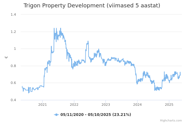 Trigon Property Development aktsia graafik